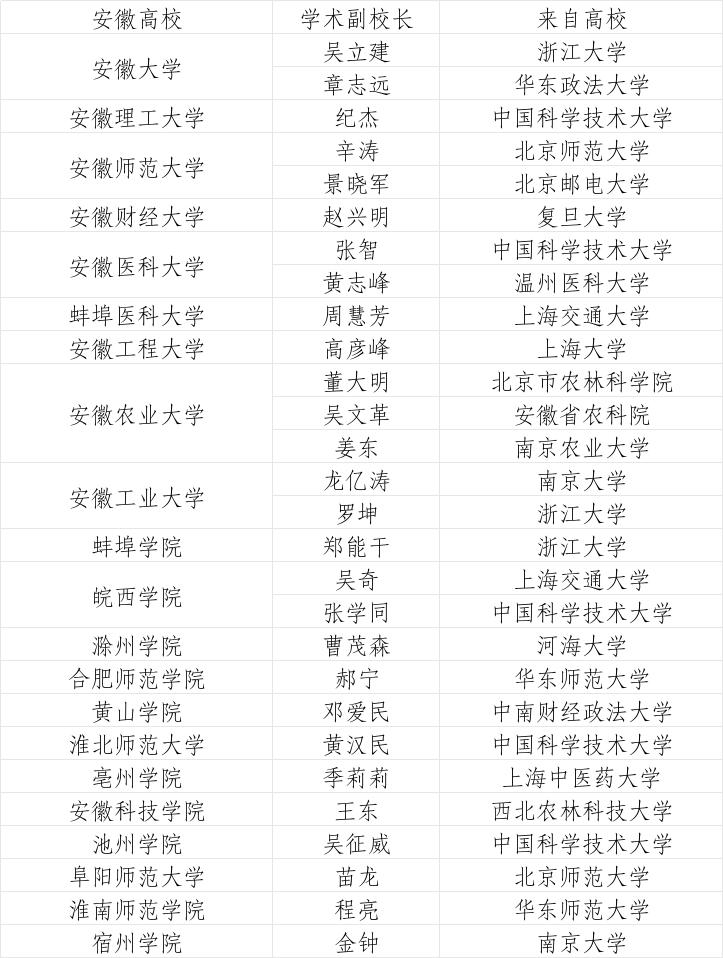 安徽高校大动作！学术副校长遍地开花发现没？安徽省的高校领导班子有个超亮眼的变