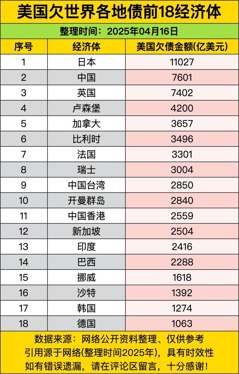 日本以超过1.1万亿美元稳坐“头号金主”交椅，这关系，真是应了那句话：“关键时刻