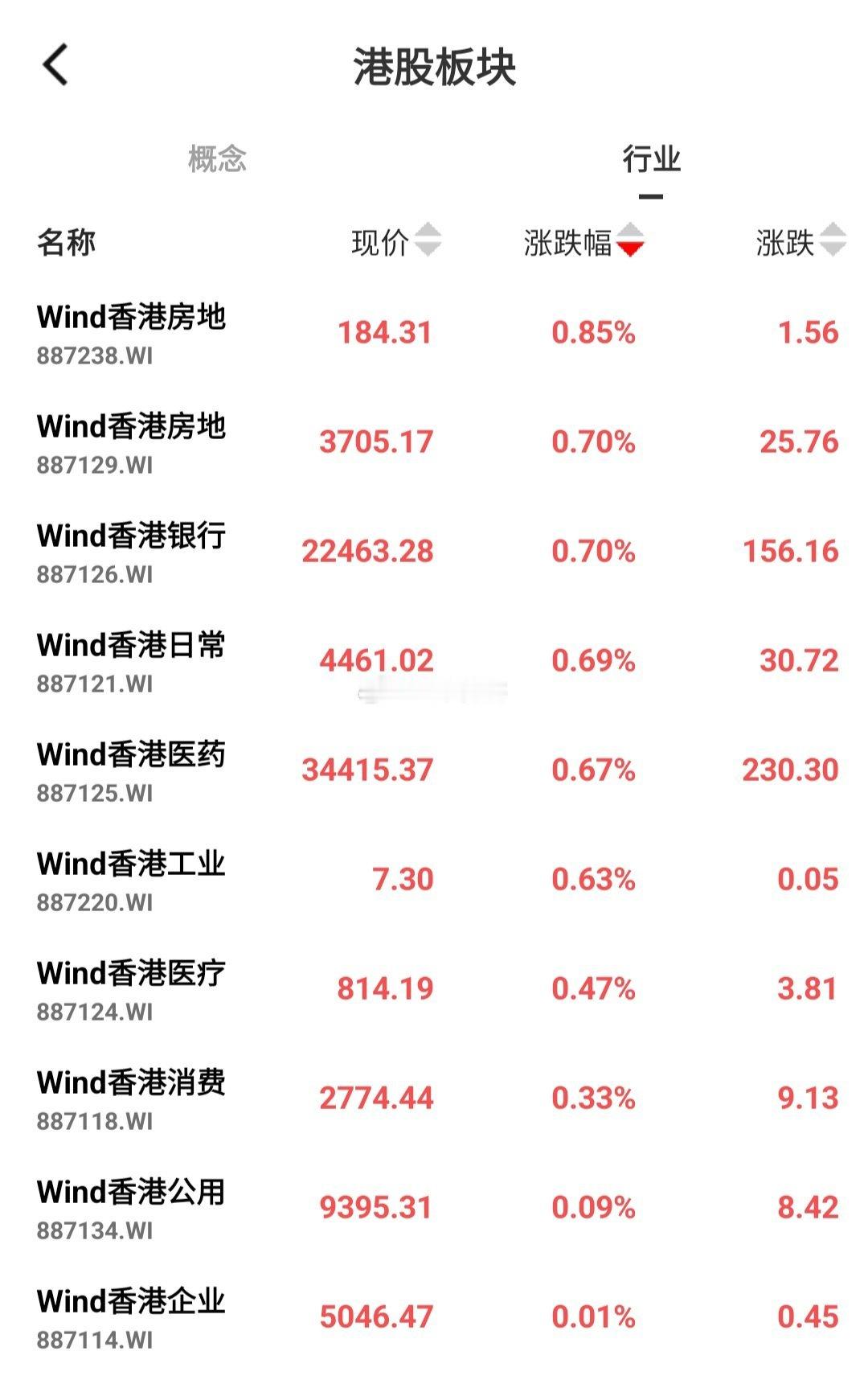 港股房地产板块已经企稳，涨幅排名居首，大摩唱空的威力差不多释放完毕了，场内资金该