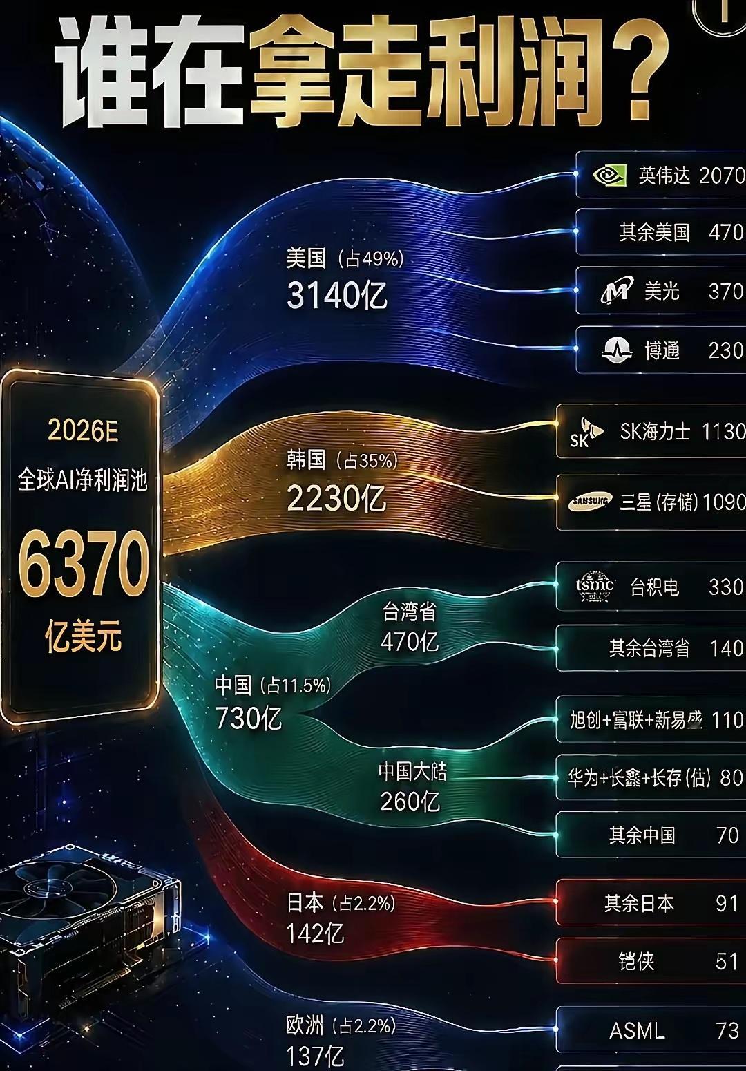 美国收拾韩国那两个存储厂是迟早的事，主要是这两存储厂合起来的利润比英伟达都高，相
