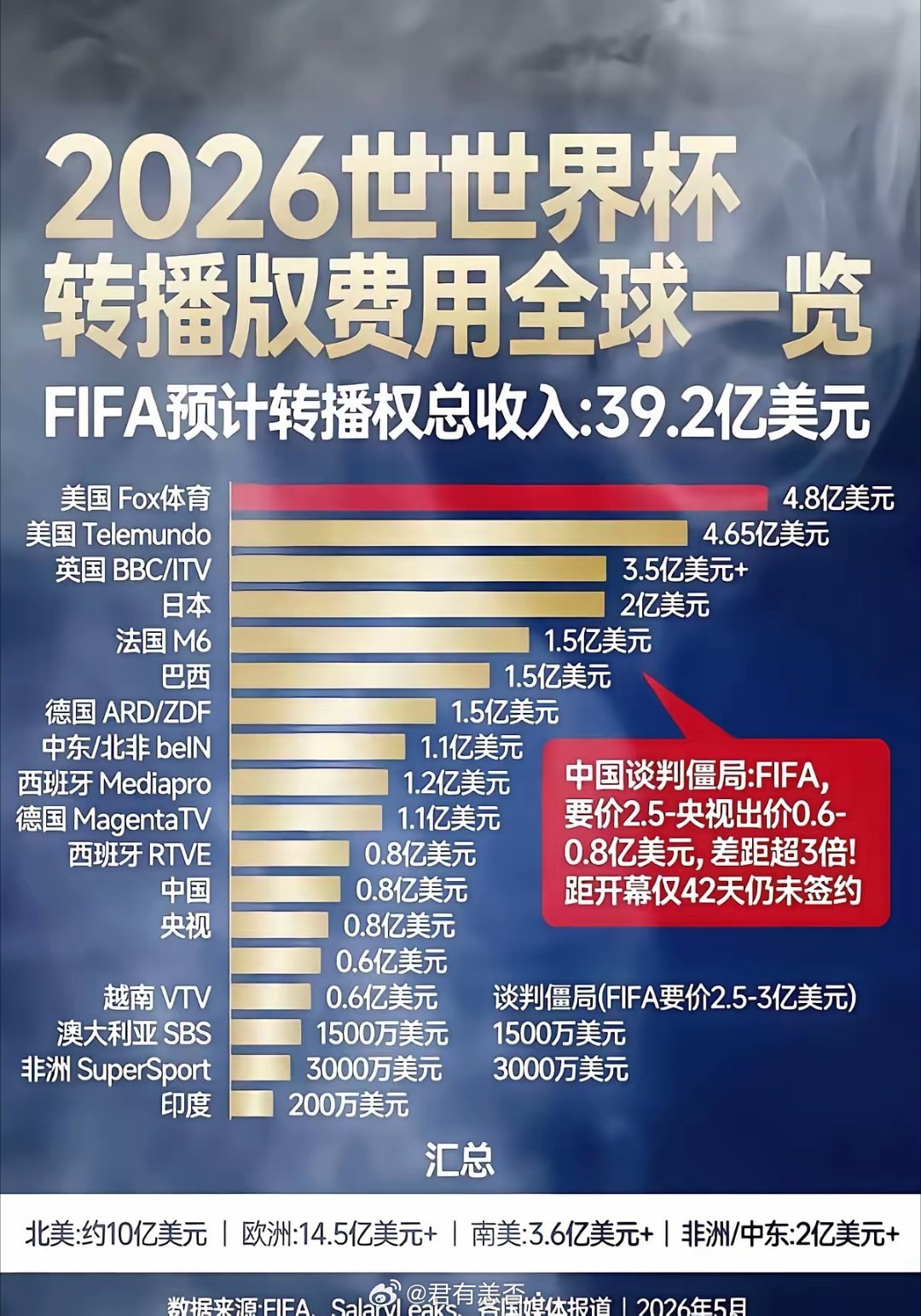 支持央视的决定。国际足联这帮人想钱想疯了吧？