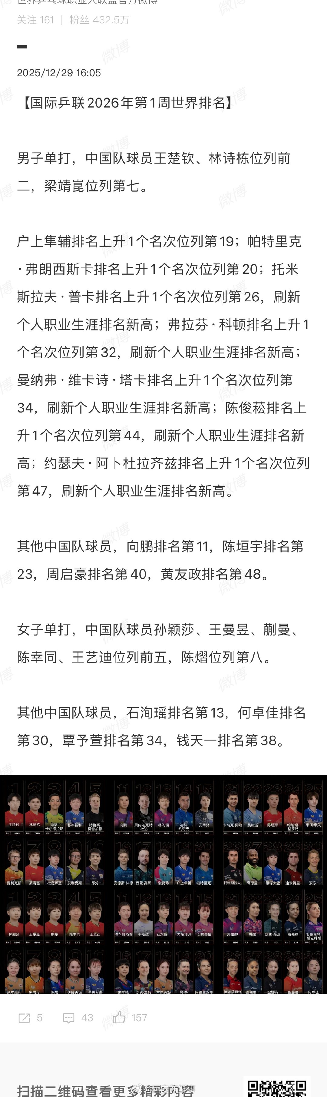 【国际乒联2026年第一周排名】孙颖莎2026年以世一开始12月29日，国际乒联