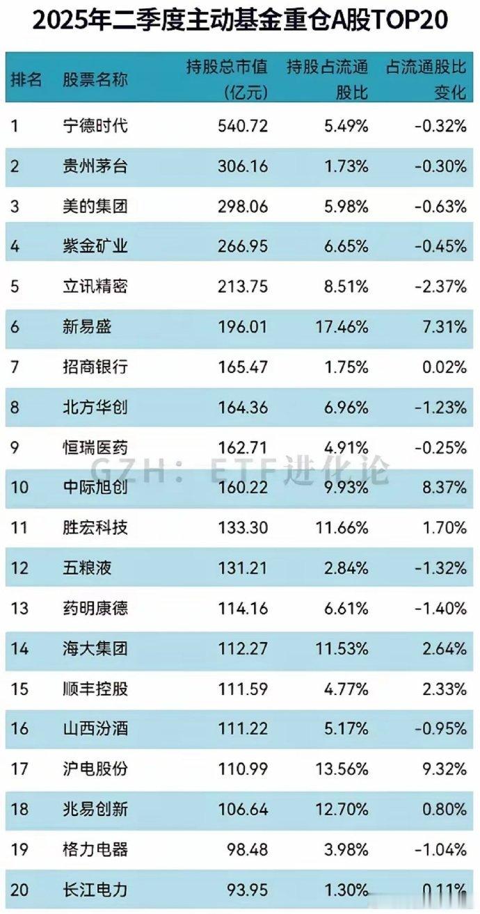 2025年第二季度公募基金前十大重仓股分别是宁德时代、贵州茅台、美的集团、紫金矿