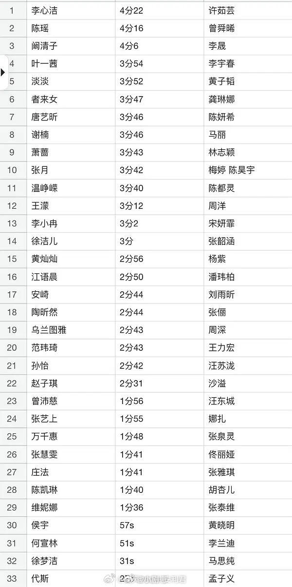 乘风破浪的姐姐超前企划姐姐们出镜时长记录汇总乘风破浪的姐姐‖