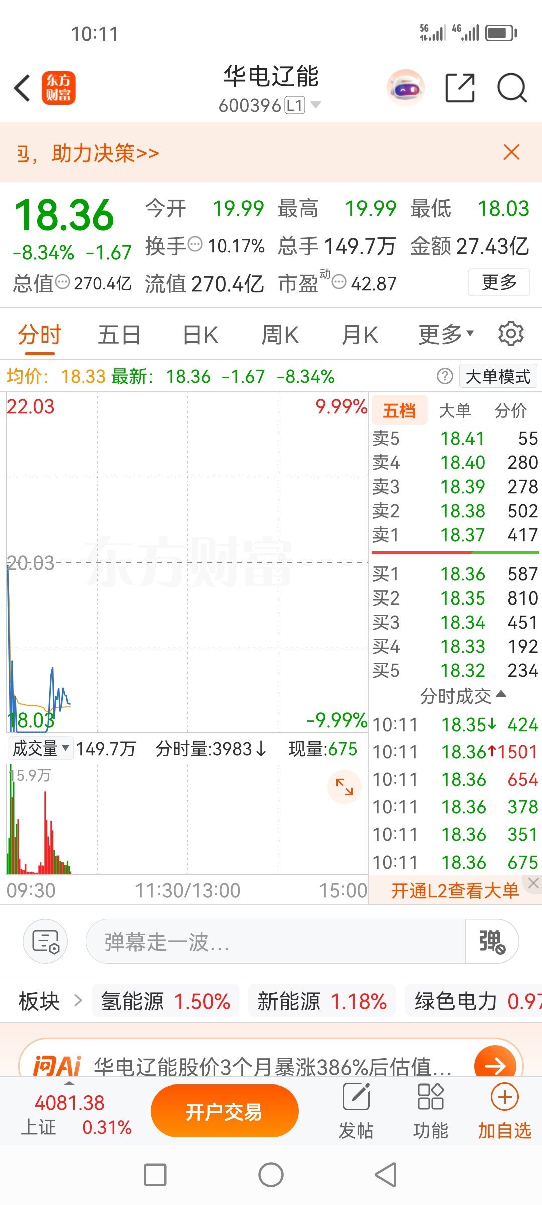 华电辽能600396，已清仓处理，落袋为安了，止盈了。30个点没出，现在20出了