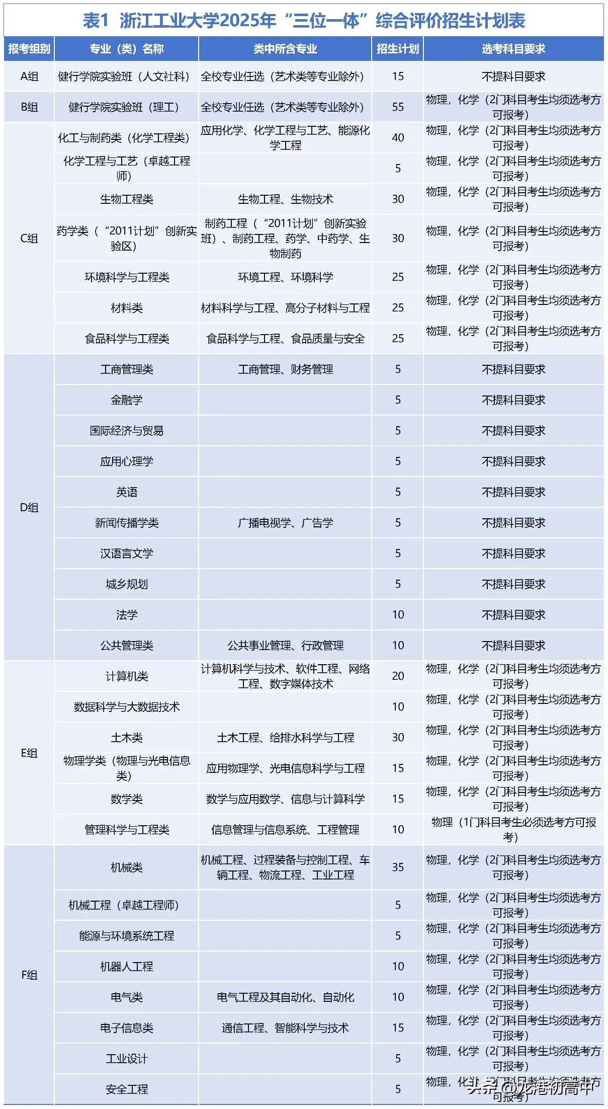 2025浙江工业大学三一招生发布