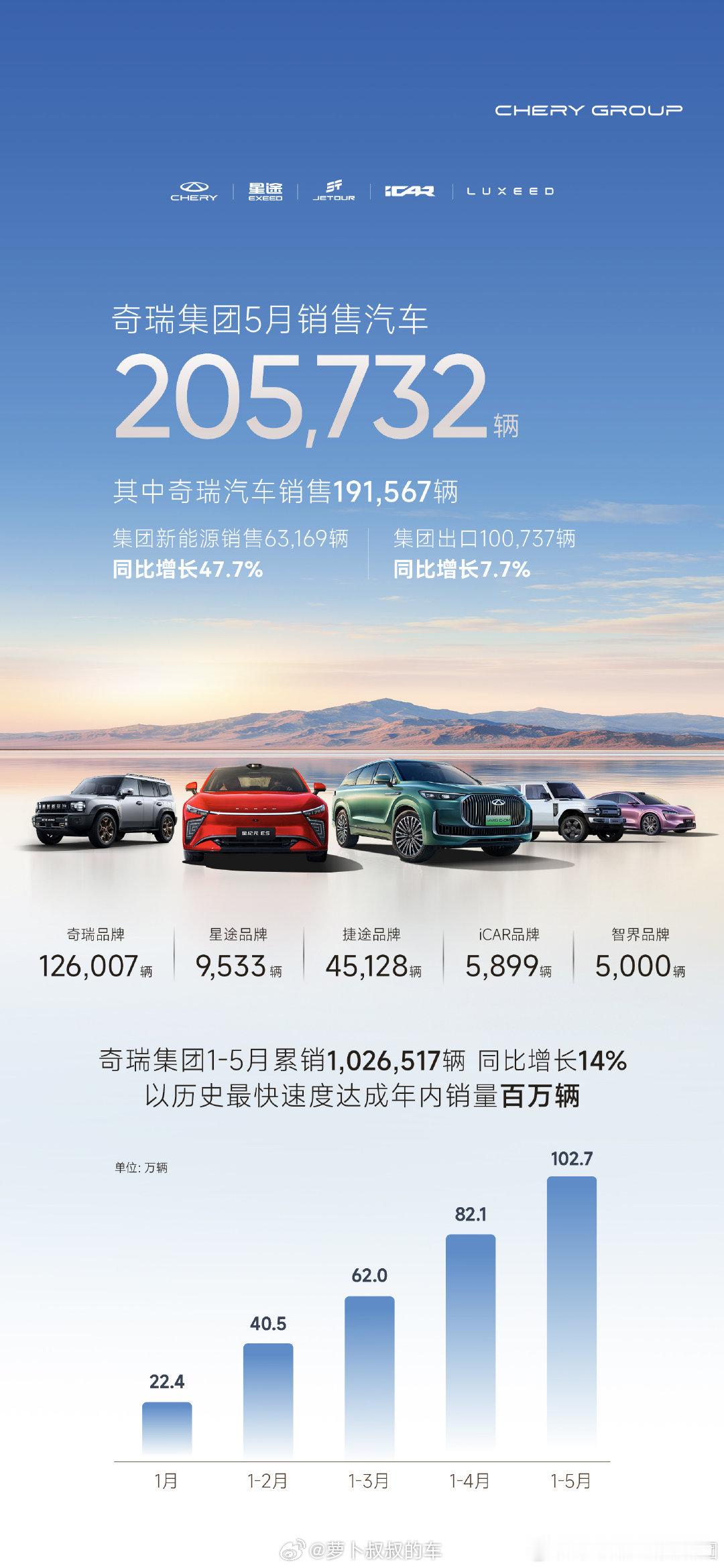 20万对23万，奇瑞追上来了！汽车市场2025年最有意义的竞争，就是看奇瑞能否超