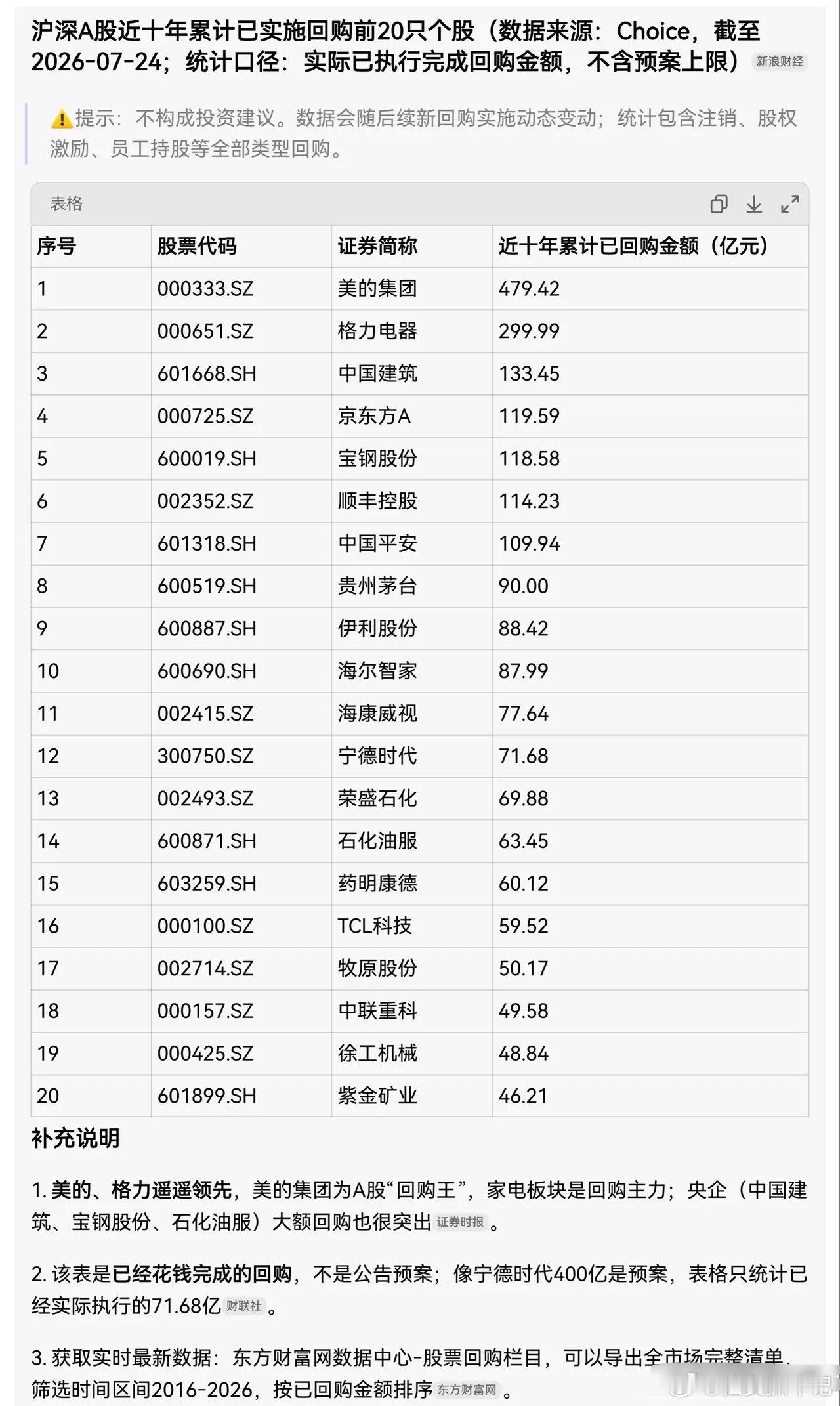 大A近十年回购前20个股～美的集团，当之无愧的回购王[赞]​​​