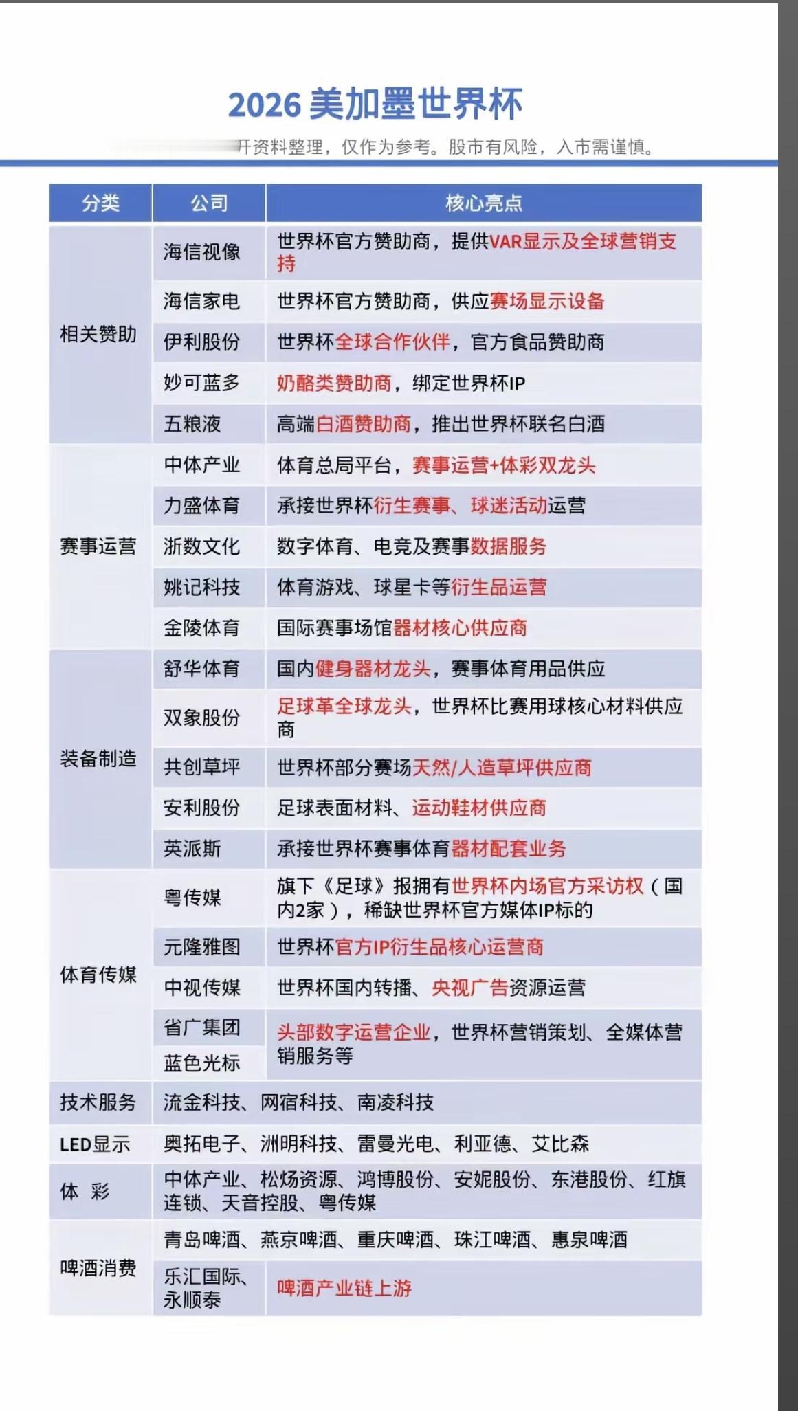 2026美加墨世界杯！1.相关赞助商2.赛事运营3.体育传媒4.装备制