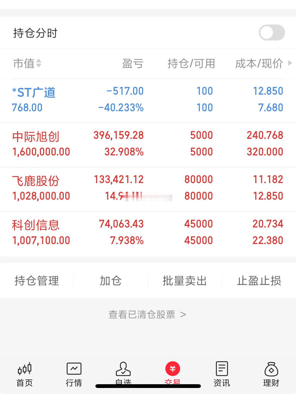 收工，今天上串下跳的，赚钱效应一般，如果操作失误就是大面！​​​