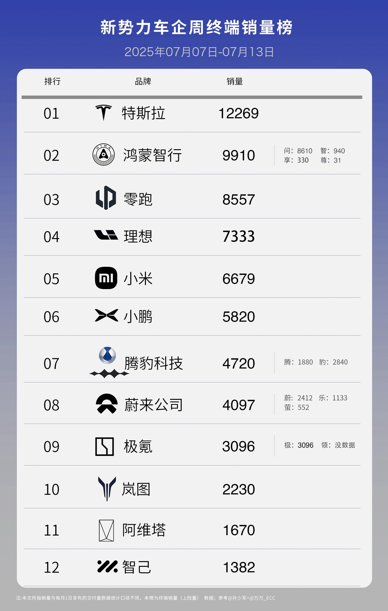 上周新势力交付榜！有人欢喜有人忧！萤火虫受限于产能没车交，上周乐道L90带动