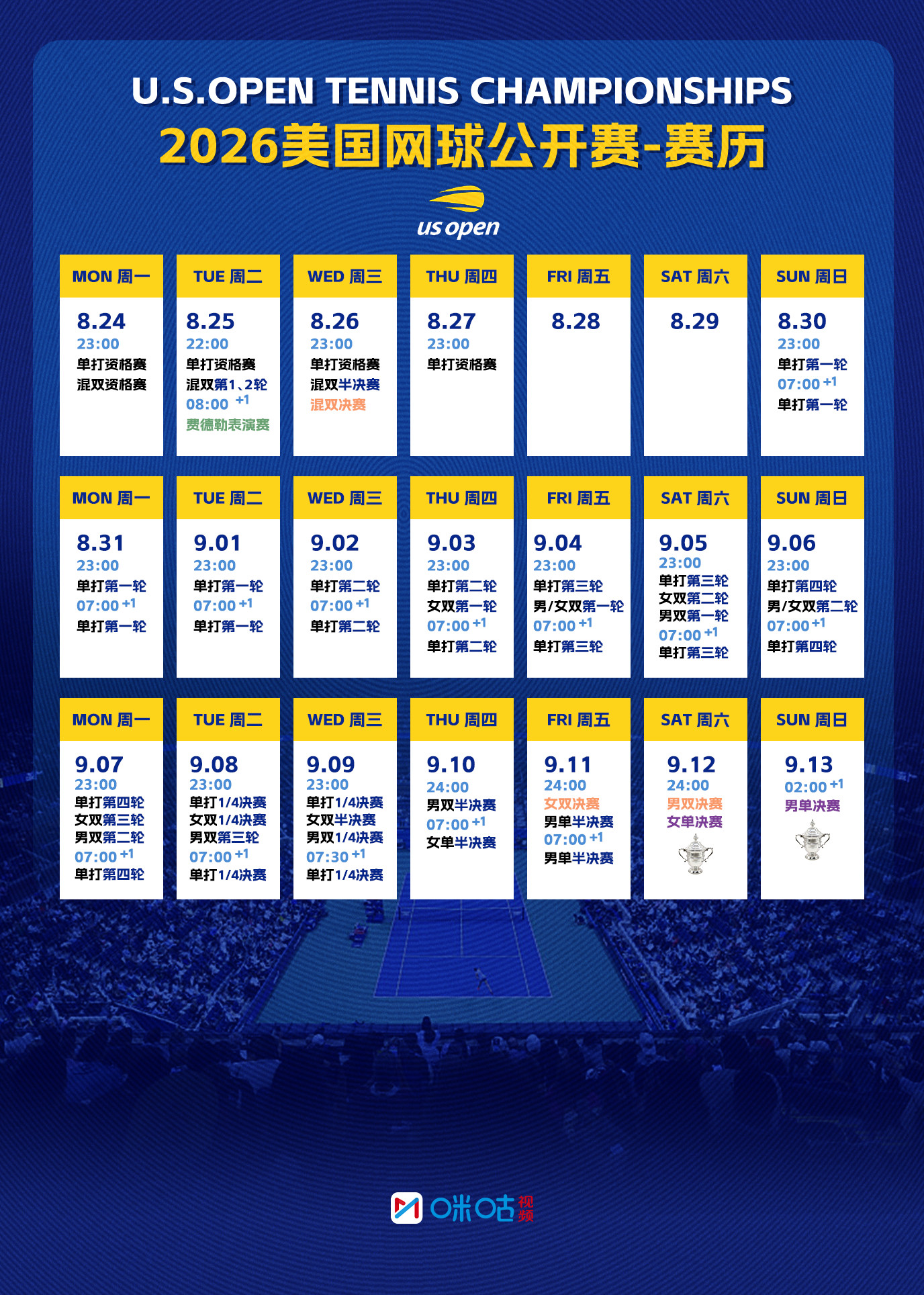 #2026美网赛历#2026美网资格赛8月24日打响，正赛8月30日开赛。中网
