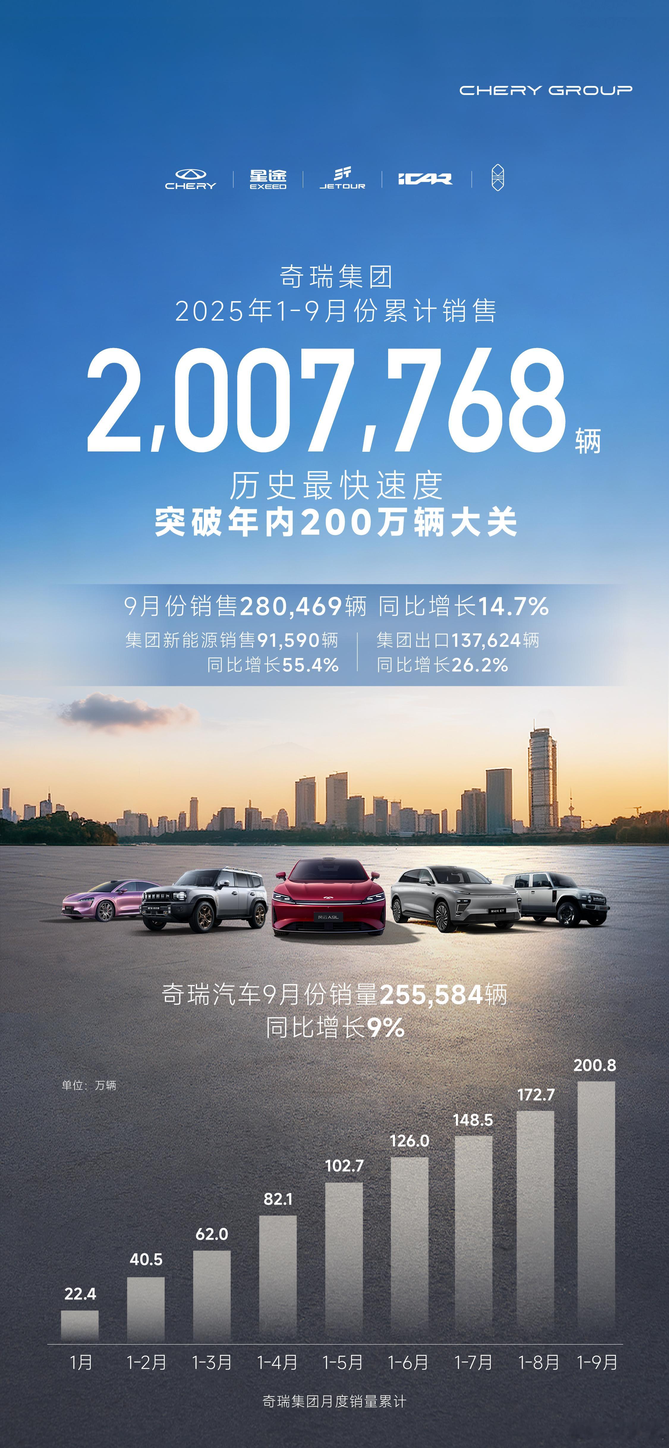 奇瑞集团9月销售汽车28万辆！前三季度销量超200万辆！同比增长14.5%10月