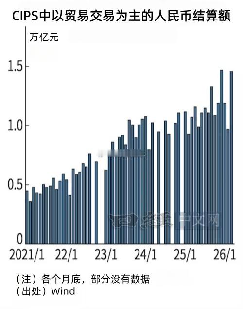 全球使用中国人民币进行结算的规模正在迅速扩大。通过中国独自的人民币跨境支付系统（