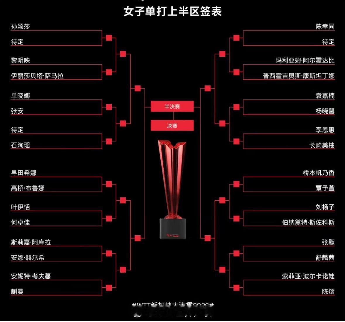 2026新加坡大满贯女单正赛签表出炉：孙颖莎的上半区内战很多新加坡大满贯正赛将