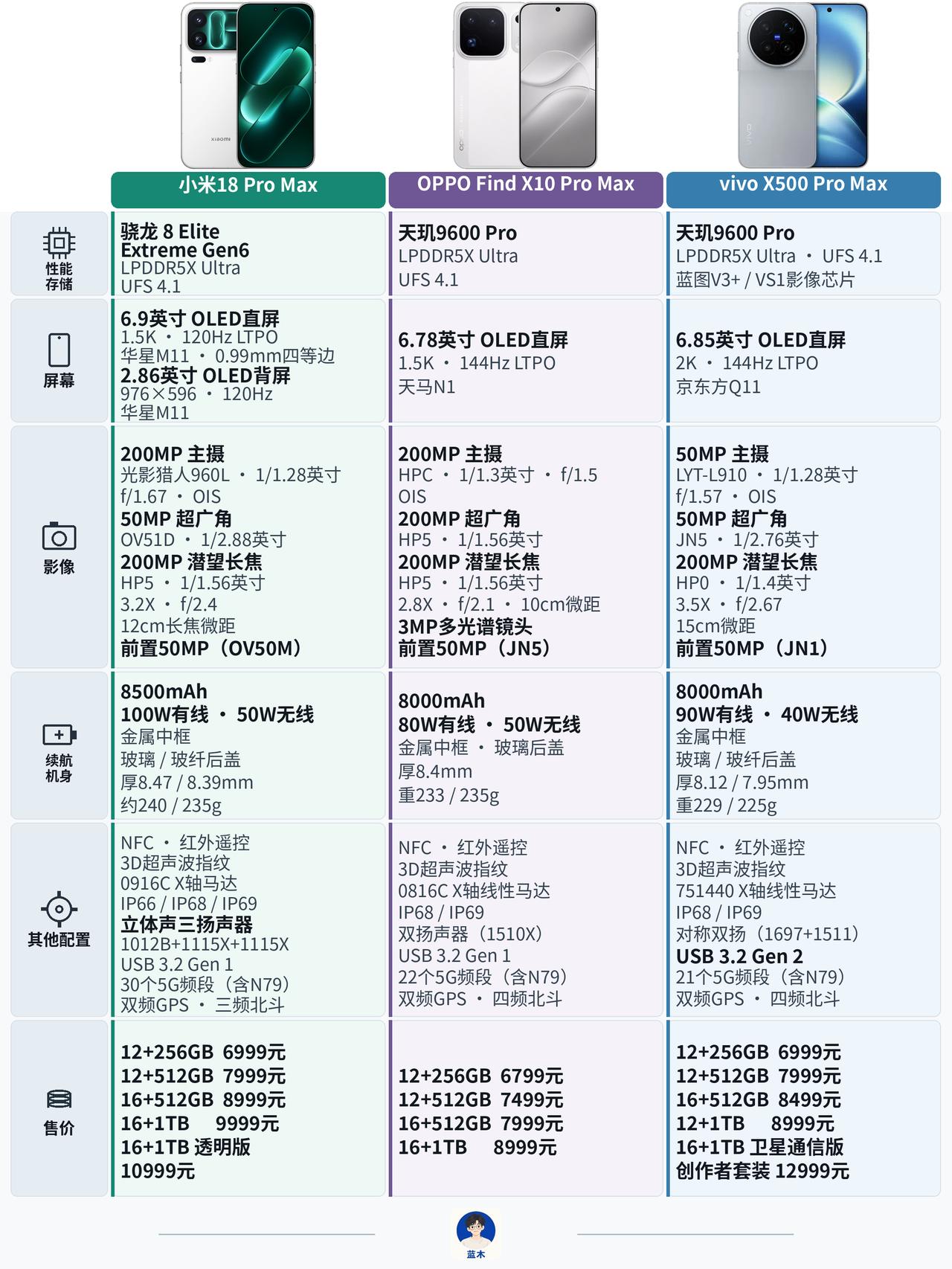 三款ProMax安卓旗舰手机参数对比从目前这组参数看，小米18ProM