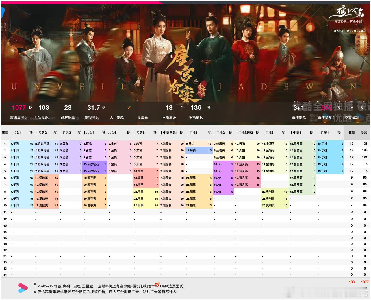 白鹿、王星越唐宫奇案开播第4天数据唐宫奇案优酷破万，最高10016，较前日+5