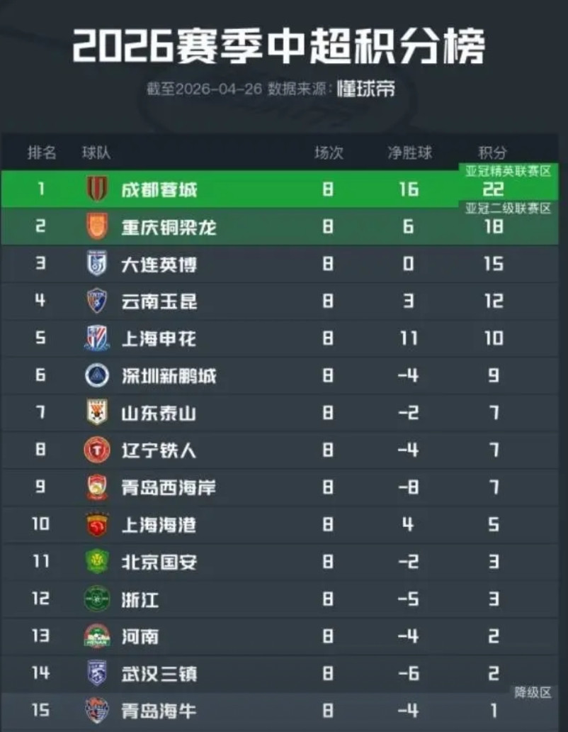 中超联赛第8轮结束，成都蓉城已经势不可挡，争冠对手仅有申花具备一战之力，虽然他们