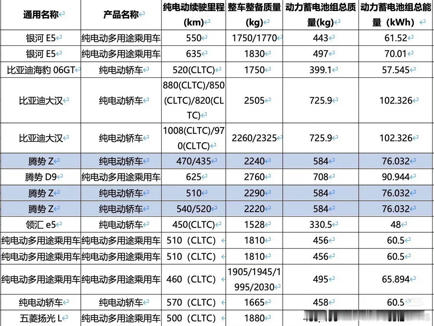 迪子今年的车重，真得是想轻就轻。海豹06GT才1.75吨，领汇e5才1.5吨。在