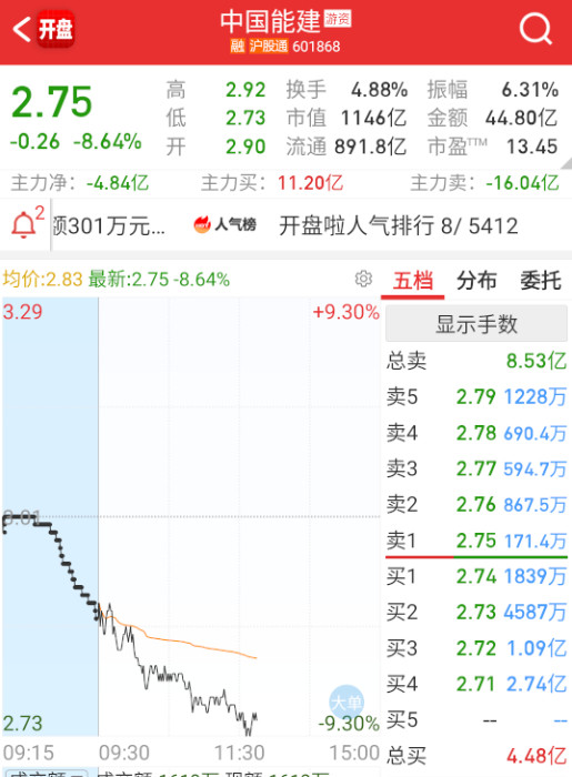 高位的放量，这种二线大屁股直接往地板按。​​​