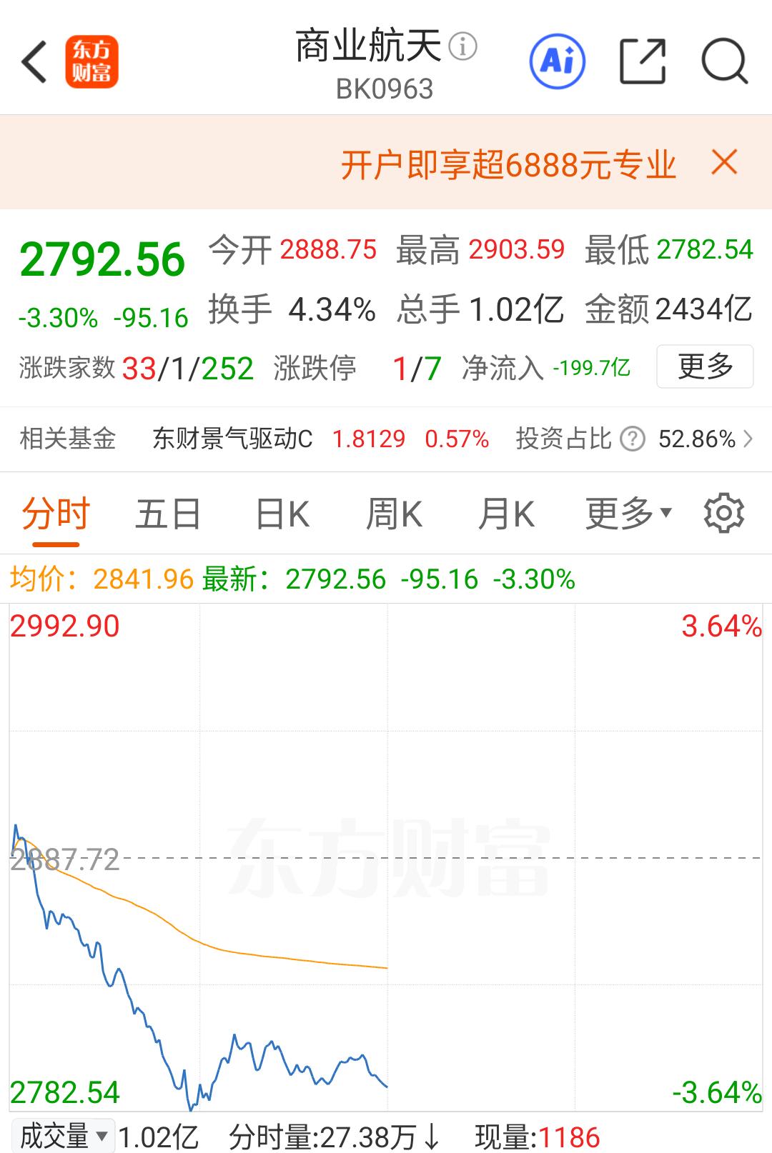 海格通信虽然集合竞价符合预期，但架不住整个板块继续负反馈，在超跌板块中，今
