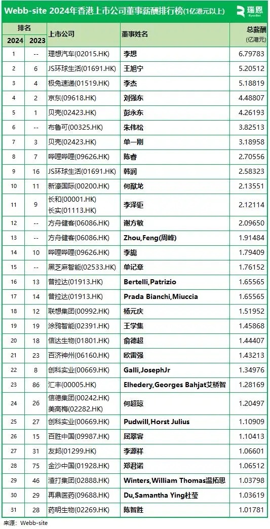 李想这薪酬也太猛了！