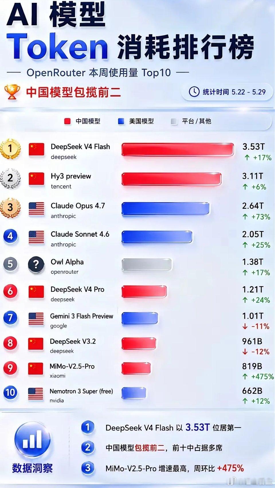 DeepSeek真的牛爆了！从OpenRouter官方周度Token消耗榜单来看