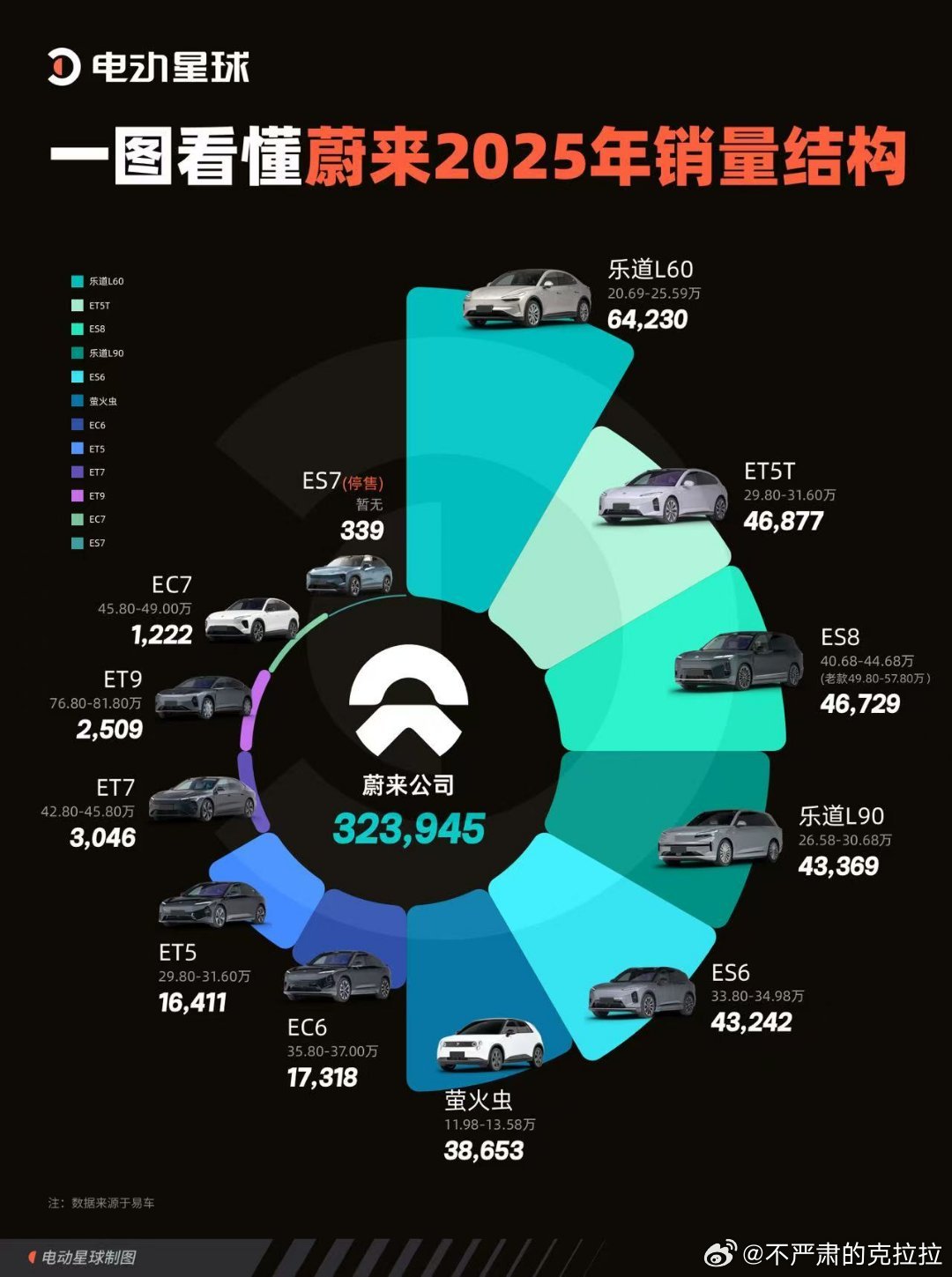 图片来自蔚来集团2025年全年销量中各个车型占比有符合常识的部分也有略微反
