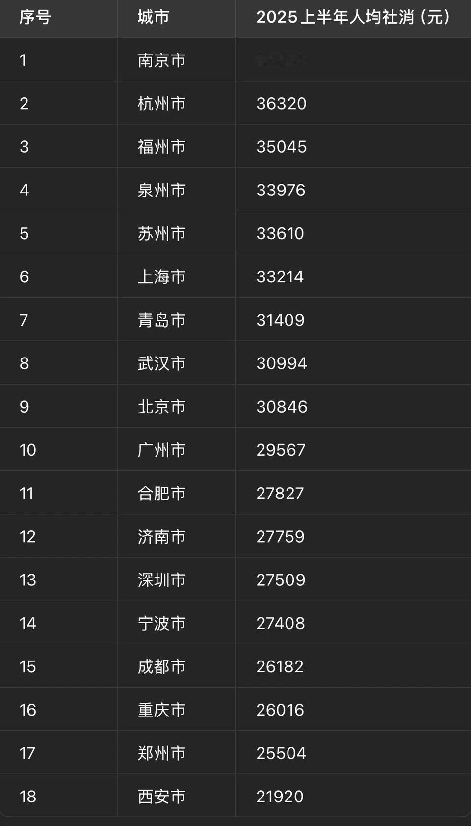 不但江苏的GDP数据看不懂，南京社销数据更看不懂。上半年南京人均社销45778元
