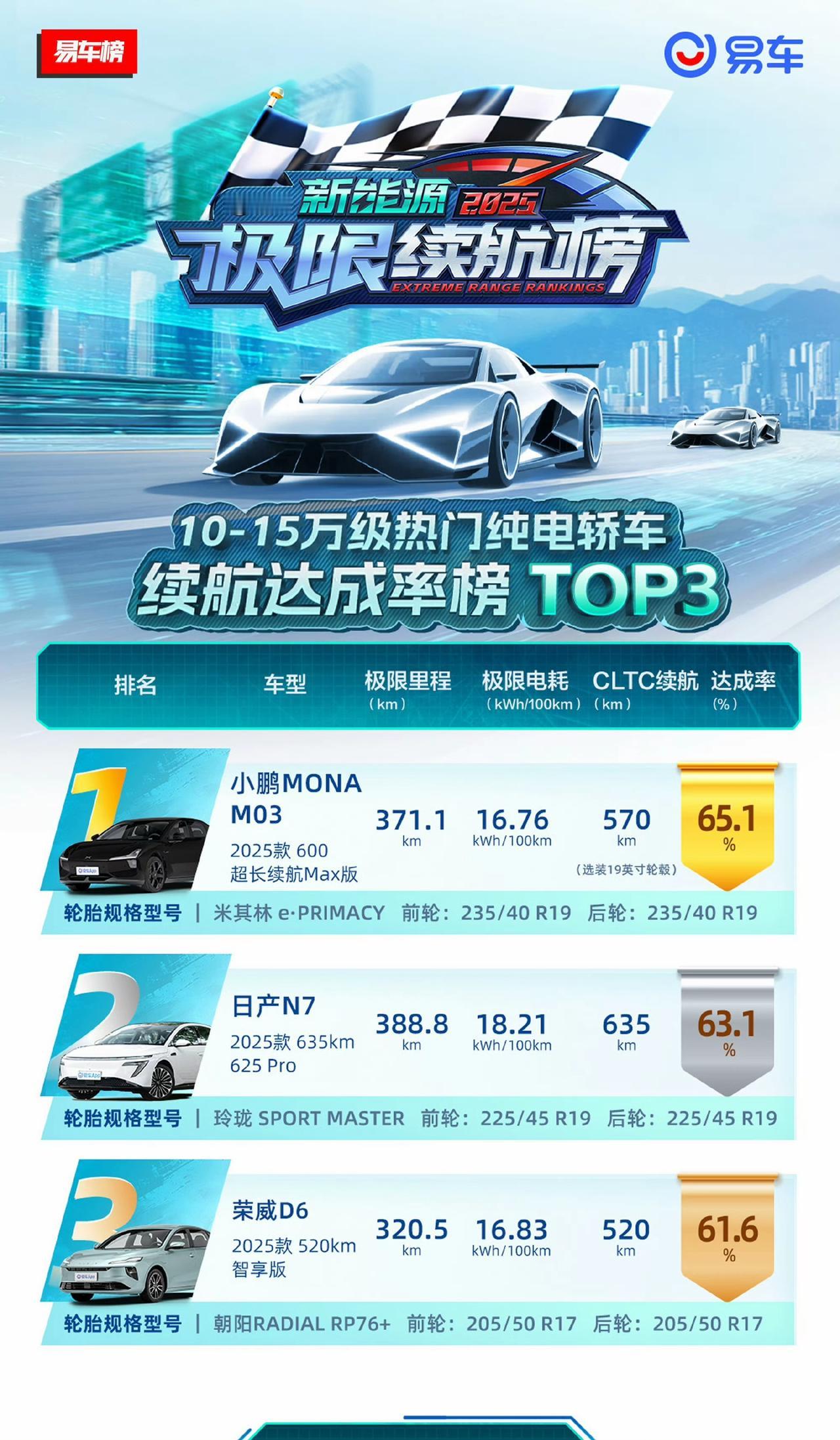【技术贴】易车120高环续航测试有价值吗由易车和autolab的测试，可以把影