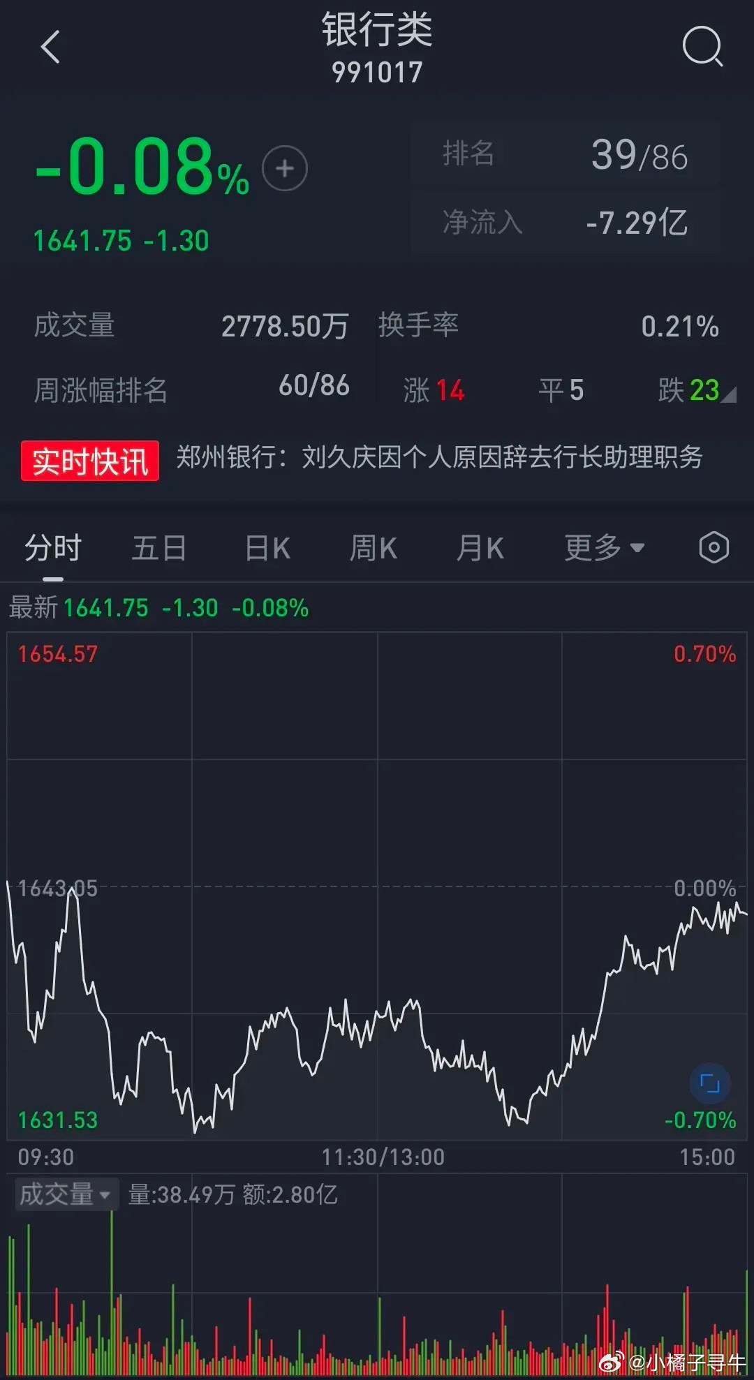 银行股开盘迅速跳水但是幅度不大，短暂反弹后又进一步下跌，之后维持低位震荡，城商行