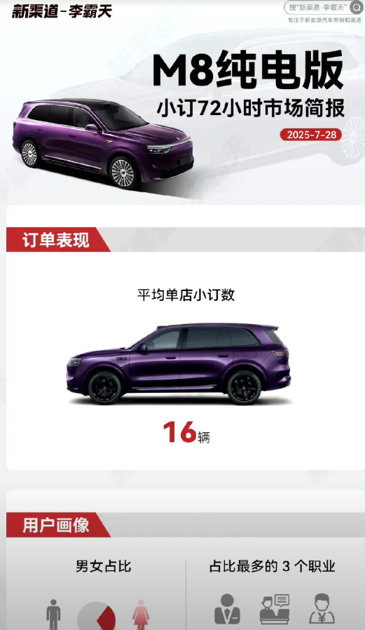 问界M8纯电版，MAX+占比都在50%左右，客单价还是高啊​！本来以