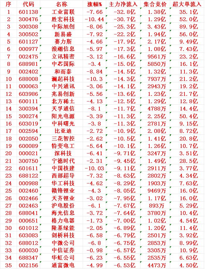 10月31日收盘，主力趁冲高，已经大幅卖出的35名单：工业富联：-32.8亿