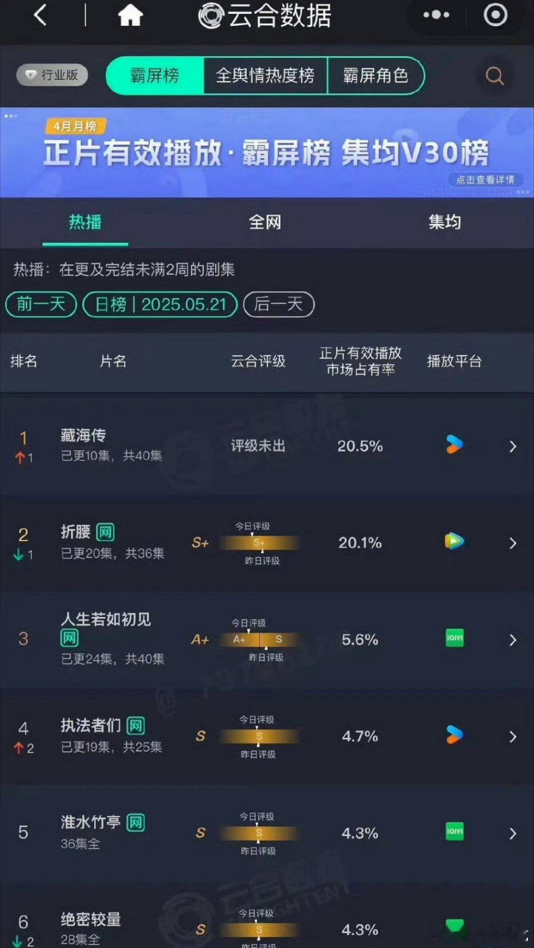 藏海传昨日云合播放量登顶了，今天走势比昨天还要好，明天看占比还会提升[大笑]藏