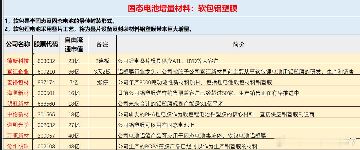 固态增量？​​​