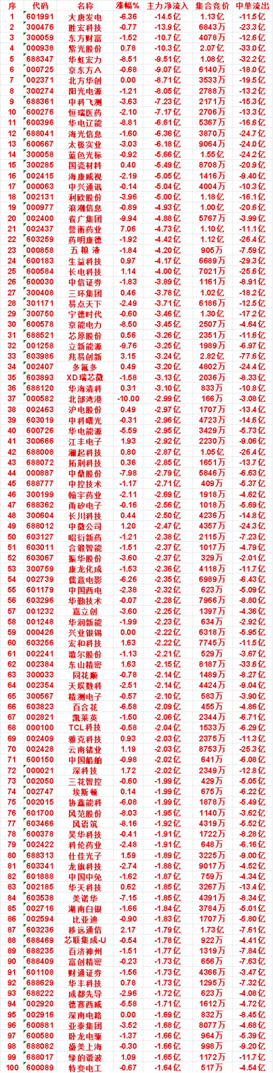 8月14日收盘，主力，已经卖出的名单：誉衡药业：净流出4.73亿，中单流出