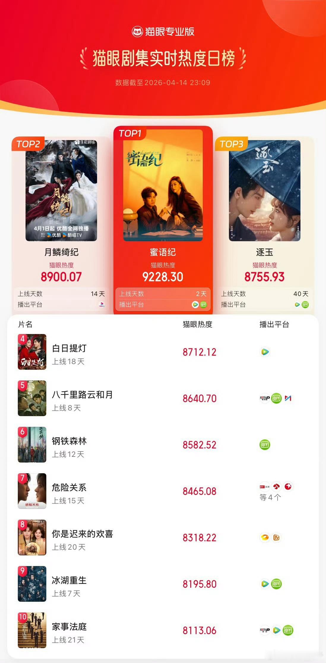 蜜语纪上线两天就在猫眼登顶了，这种狗血剧真的很有路人盘，在绝对的路人盘面前，粉