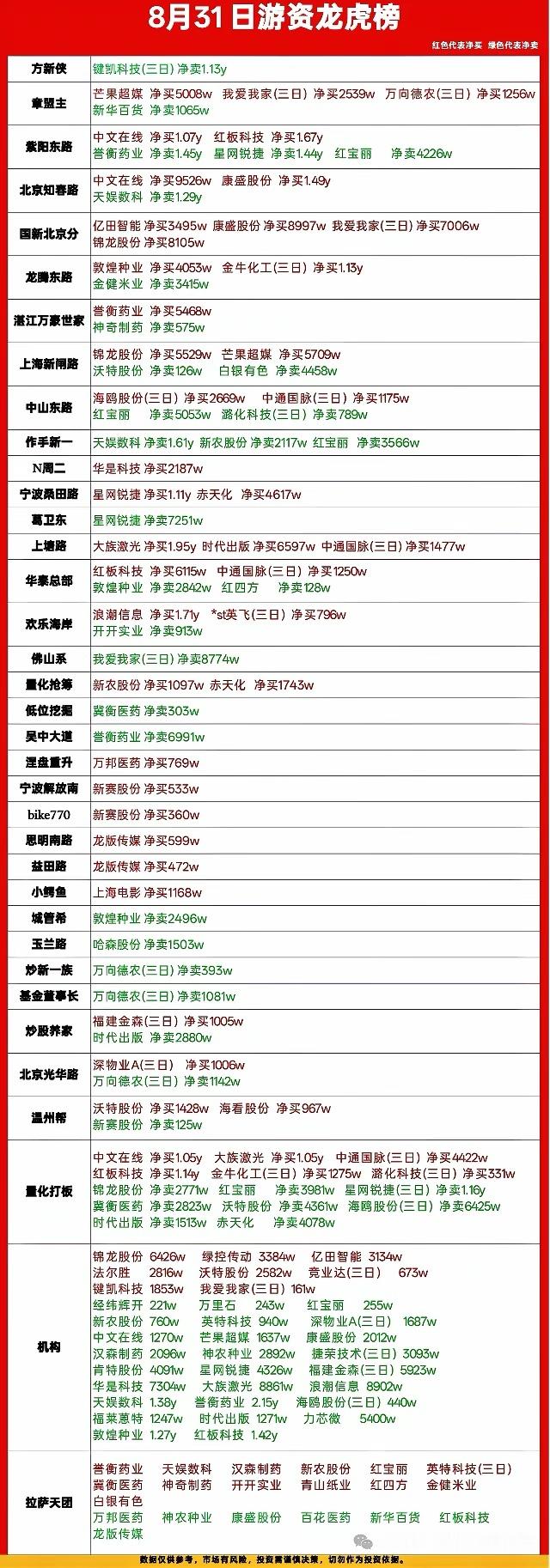 8月31日龙虎榜复盘｜游资大博弈，多只热门股出现分歧📊8月最后一个交易日龙虎榜