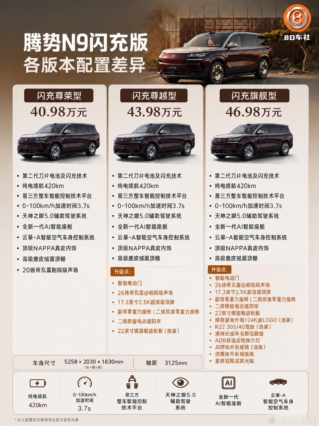 一图看懂腾势N9闪充版配置差异，它该如何选？一、全系标准配置（三车共有）•动力