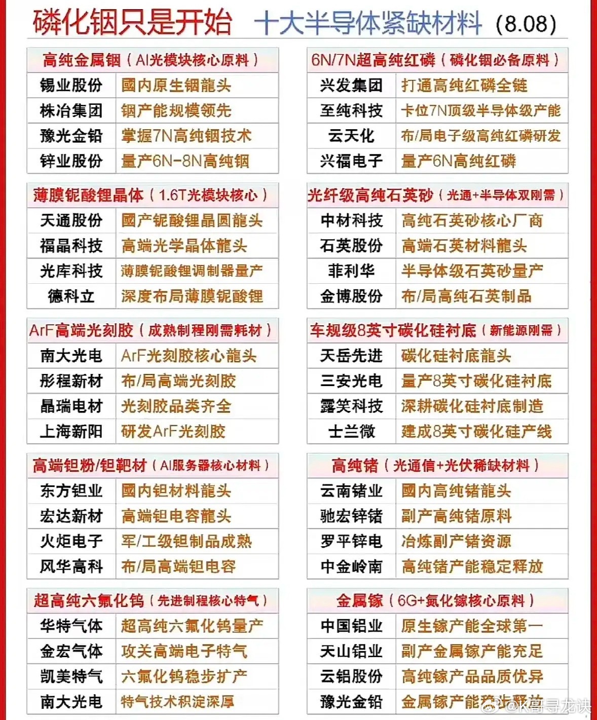 十大半导体紧缺材料行业梳理资料以磷化铟为引线，汇总十大战略紧缺材料：高纯金属铟、