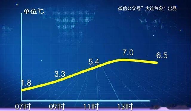 大连天气: 未来几天冷暖转换明显