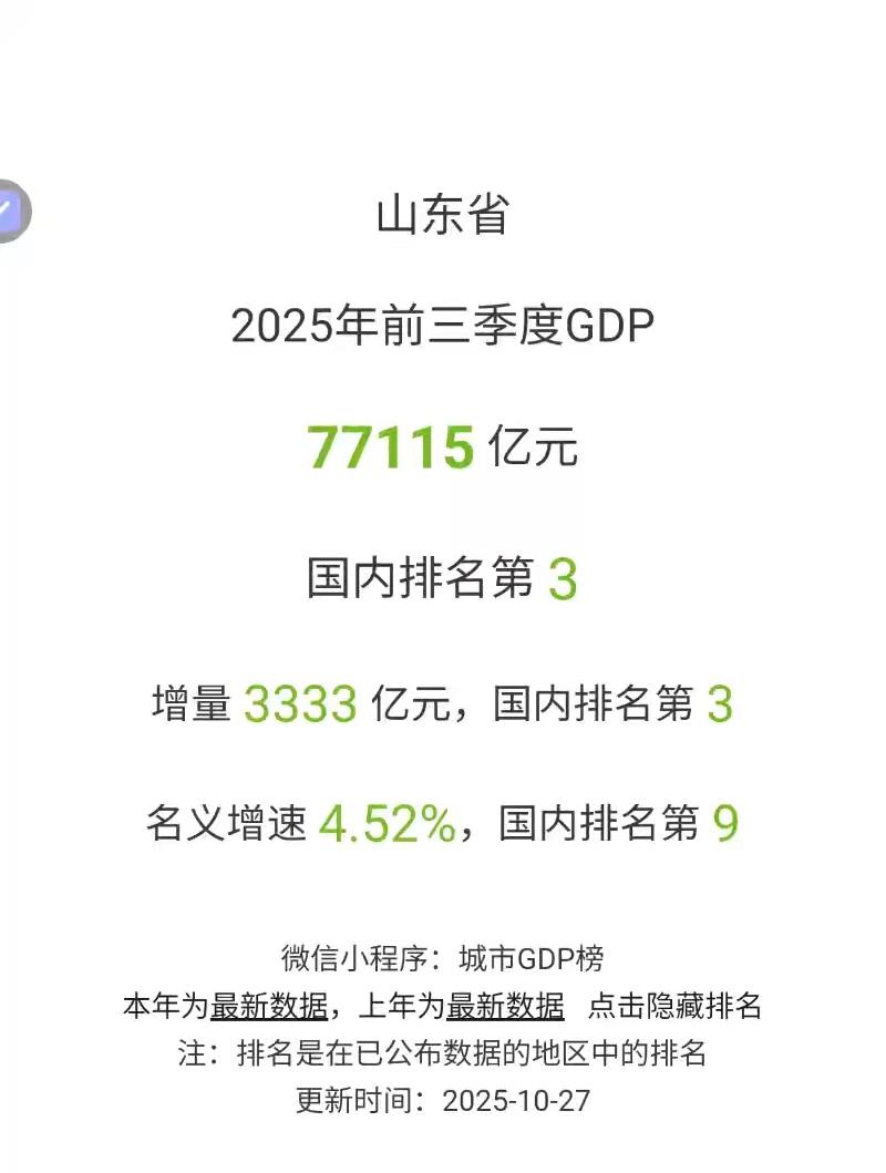 山东省前三季度GDP出来了，真厉害山东前三季度GDP77115亿元，同比增长5
