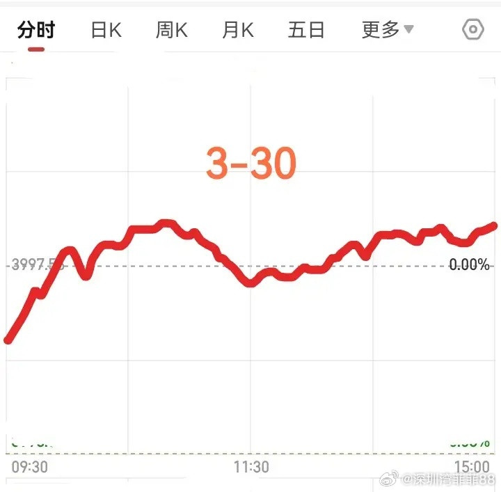 明天是3月30号，大盘会怎么走呢？请看图，预计明天先是低开，可能低开很多，因为周