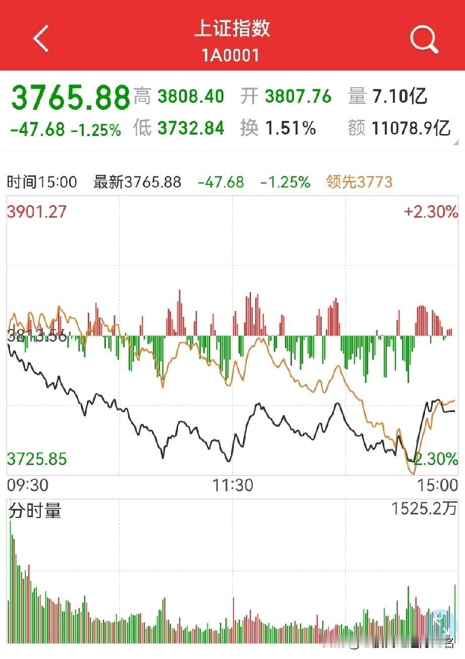 周五低开小阳！放心，慢牛继续，只是换赛道，九月上4000点…周四可以说是硬