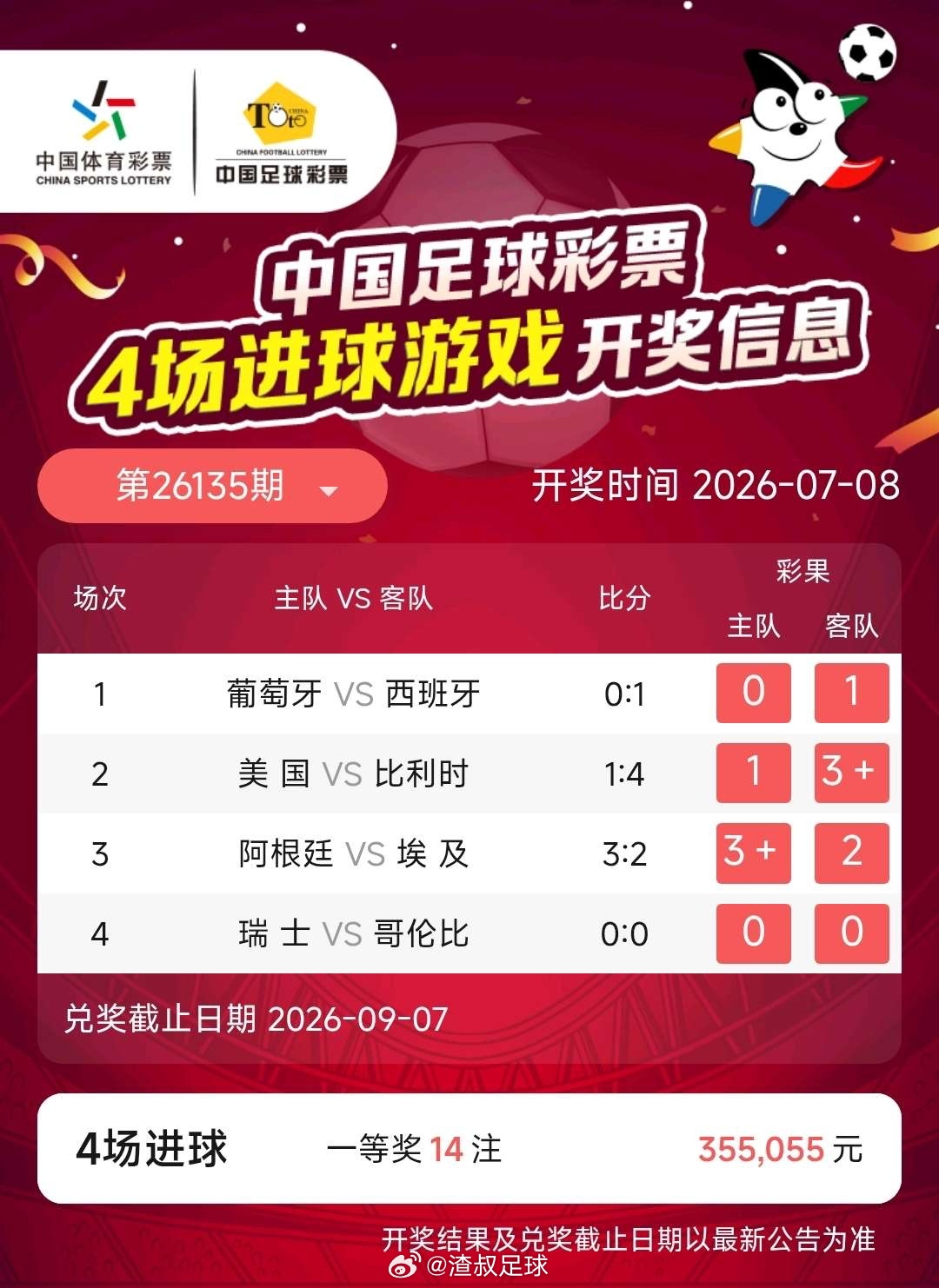这一期14场开出60注一等，单注11w6场半全场2注，单注36w，难点在埃及负胜