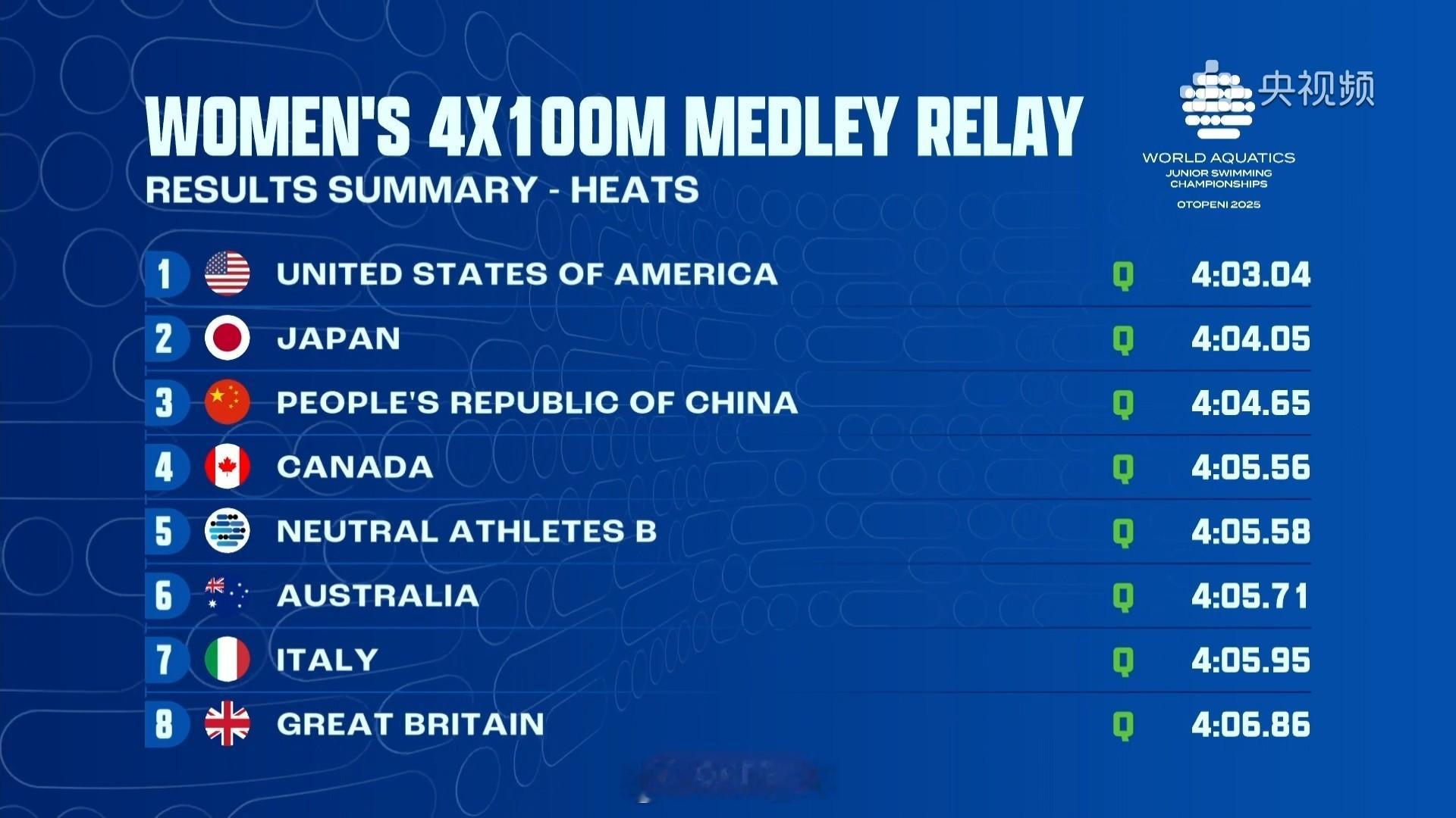 世界青年游泳锦标赛女子混接预赛🇨🇳中国队4:04.65第三晋级决赛​