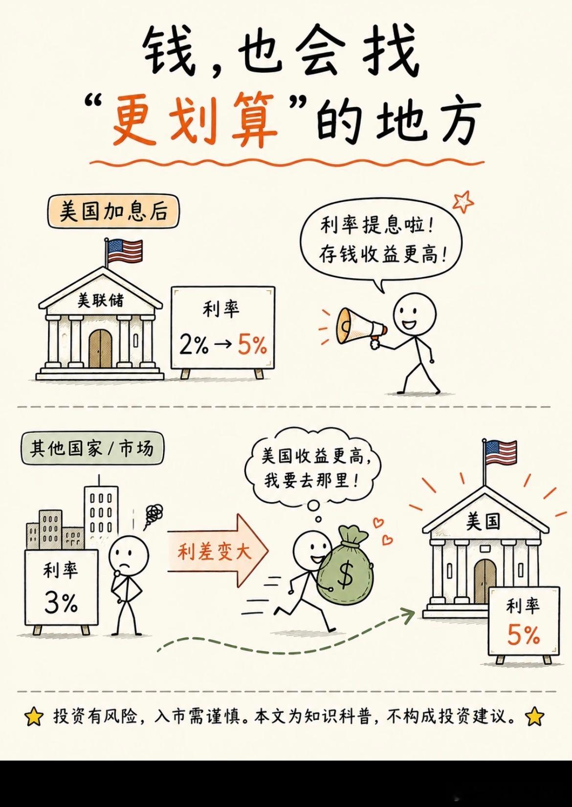 为什么美元加息，会影响全世界的钱？