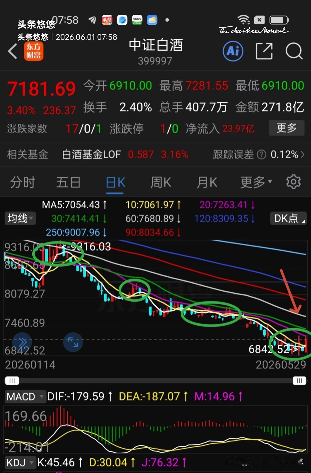 白酒，你还敢喝吗？中证白酒指数已经连续下跌了6年，最大跌幅达68%，我就是说，你