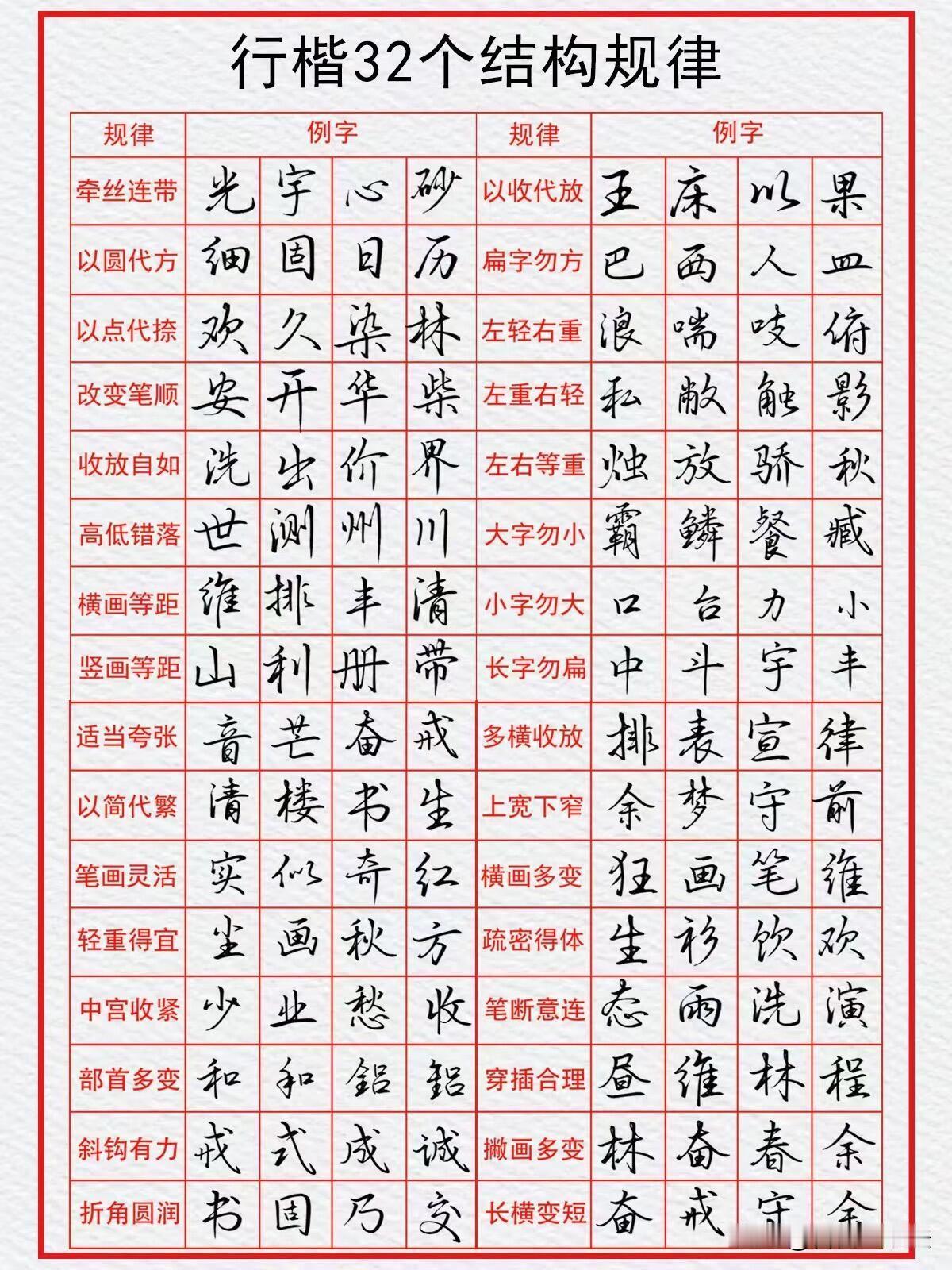 练好行楷不用盲目临摹，吃透这32个结构规律事半功倍。中宫收紧、高低错落、轻重变