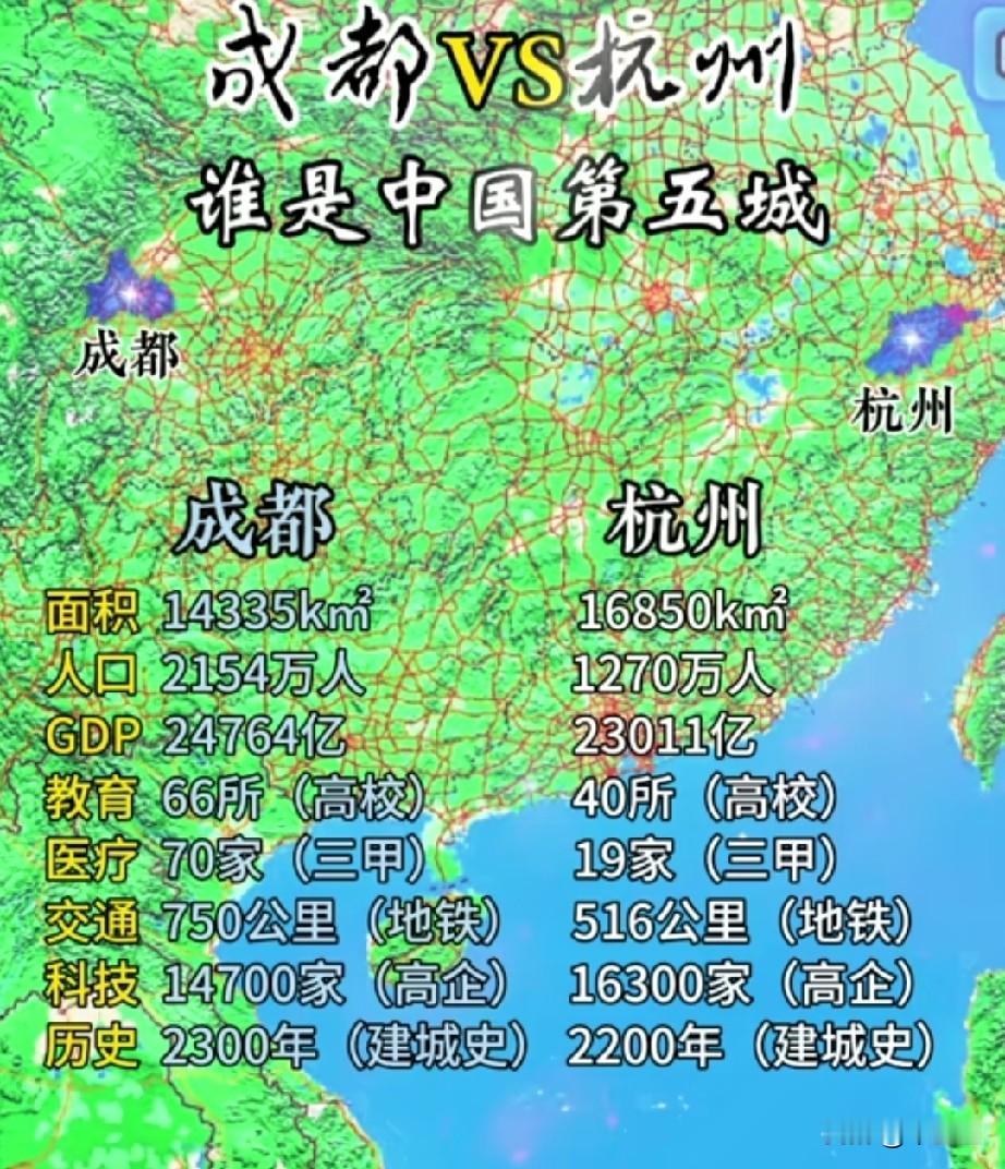 成都的综合实力比杭州强！杭州是浙江省会，长三角经济强市，成都是四川省会，西部经济强市！杭州和成都都是